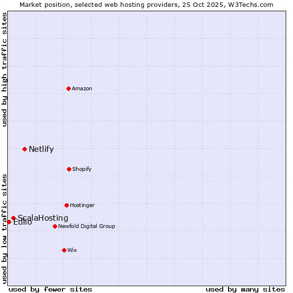 Market position of Netlify vs. ScalaHosting vs. Edlio