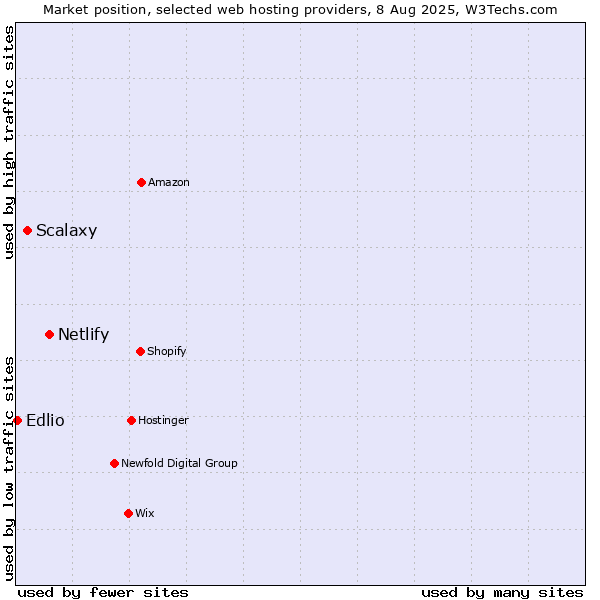 Market position of Netlify vs. Scalaxy vs. Edlio