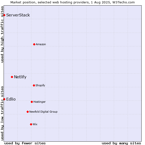 Market position of Netlify vs. Edlio vs. ServerStack