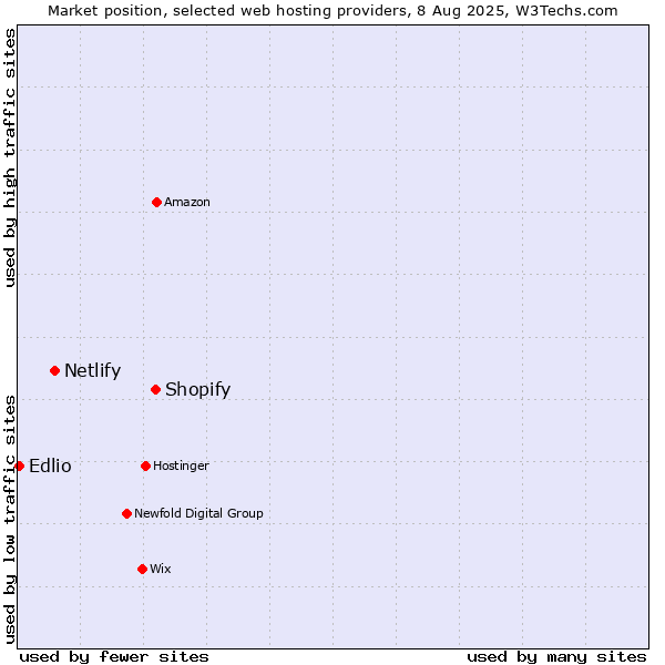 Market position of Shopify vs. Netlify vs. Edlio