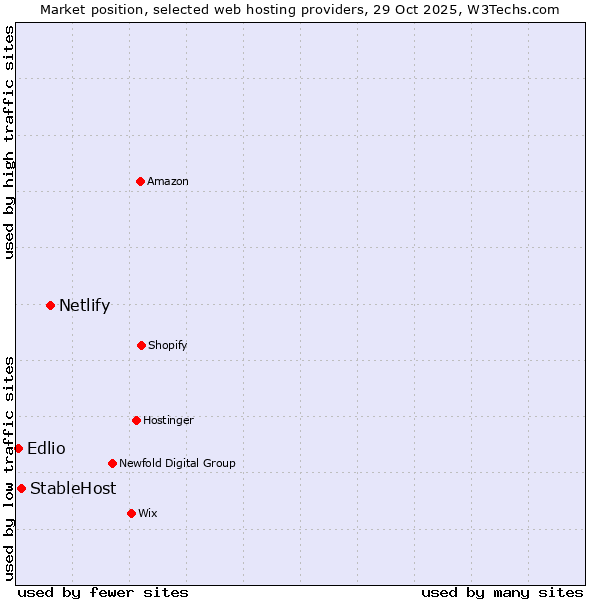 Market position of Netlify vs. StableHost vs. Edlio