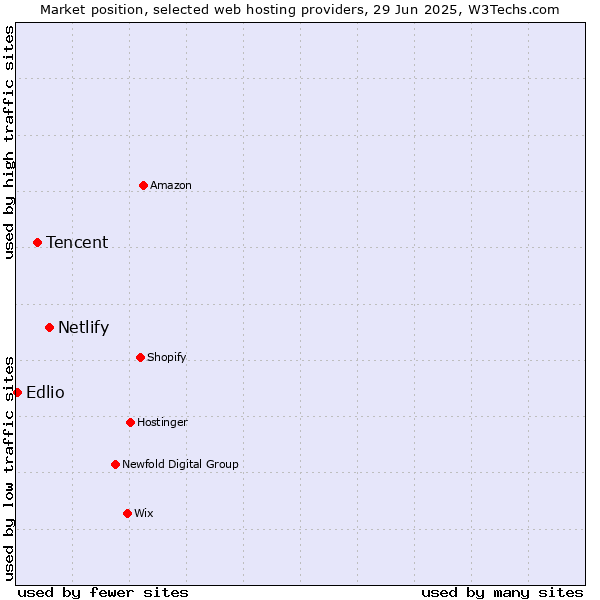 Market position of Netlify vs. Tencent vs. Edlio