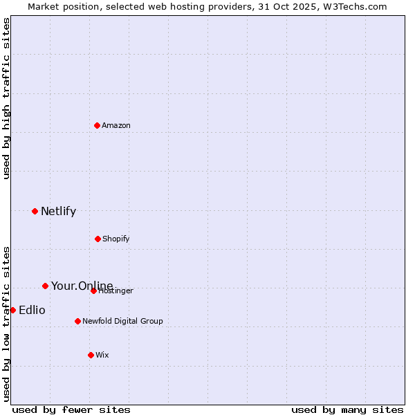Market position of Your.Online vs. Netlify vs. Edlio