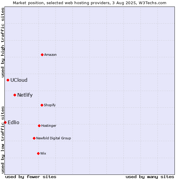 Market position of Netlify vs. UCloud vs. Edlio