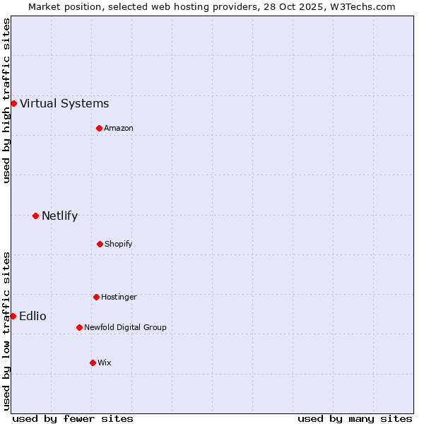 Market position of Netlify vs. Virtual Systems vs. Edlio