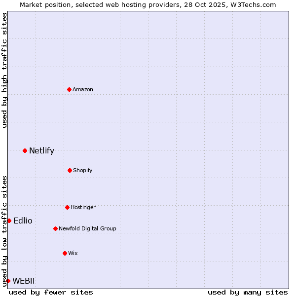 Market position of Netlify vs. Edlio vs. WEBii