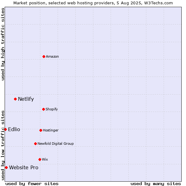 Market position of Netlify vs. Website Pro vs. Edlio