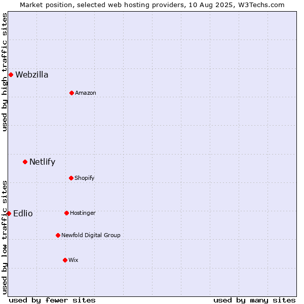 Market position of Netlify vs. Webzilla vs. Edlio