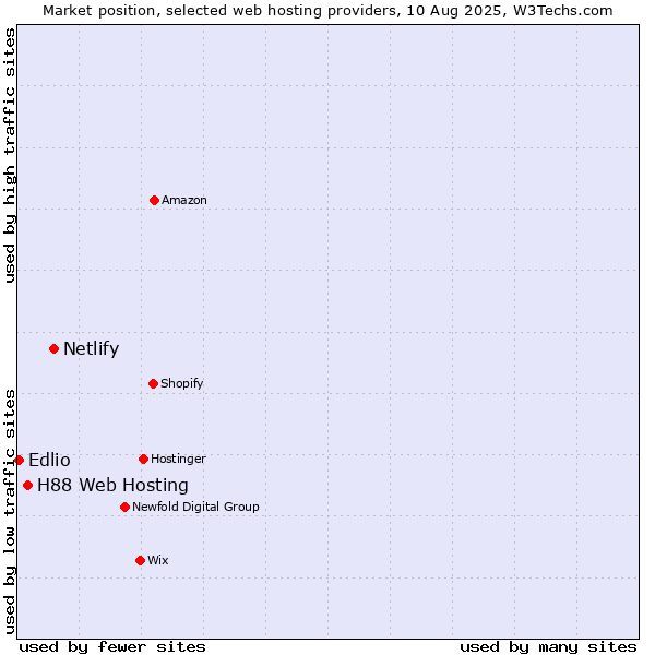 Market position of Netlify vs. H88 Web Hosting vs. Edlio