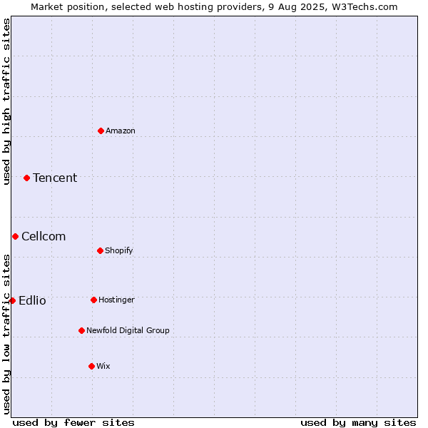 Market position of Tencent vs. Cellcom vs. Edlio