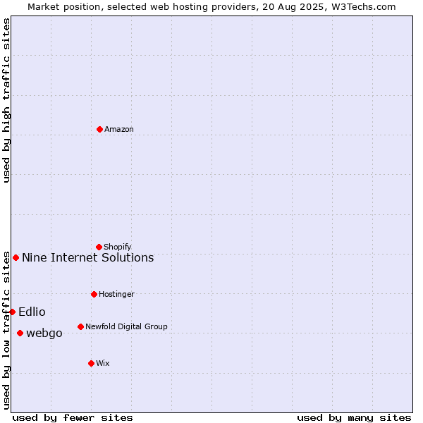 Market position of webgo vs. Nine Internet Solutions vs. Edlio