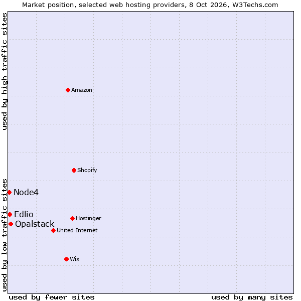 Market position of Opalstack vs. Edlio vs. Node4
