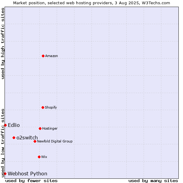 Market position of o2switch vs. Edlio vs. Webhost Python