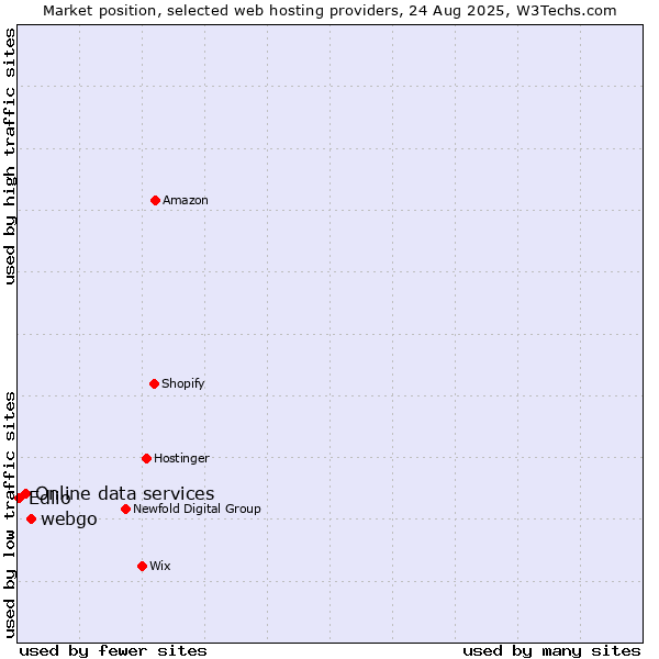 Market position of webgo vs. Online data services vs. Edlio