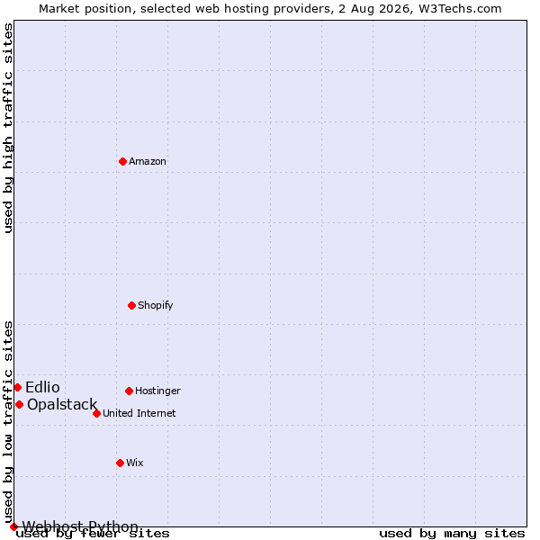 Market position of Opalstack vs. Edlio vs. Webhost Python
