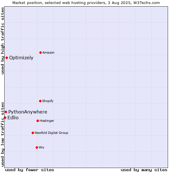 Market position of Optimizely vs. PythonAnywhere vs. Edlio