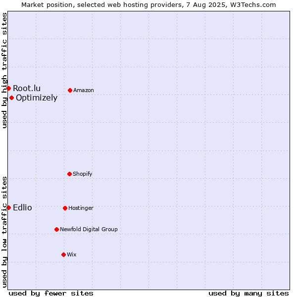 Market position of Optimizely vs. Edlio vs. Root.lu