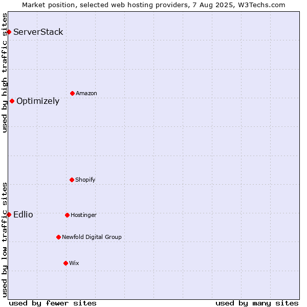 Market position of Optimizely vs. Edlio vs. ServerStack