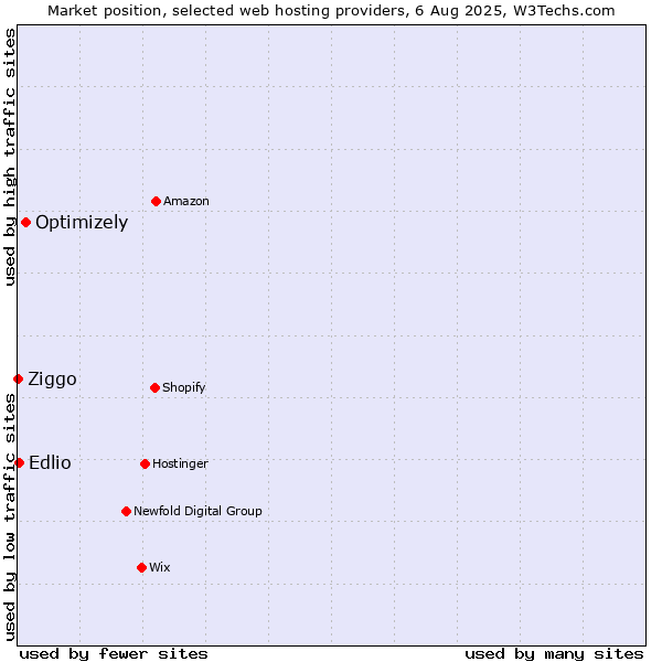 Market position of Optimizely vs. Edlio vs. Ziggo