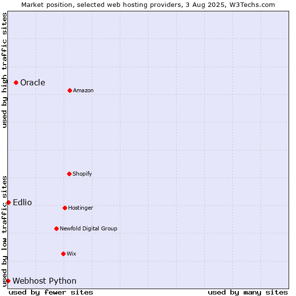 Market position of Oracle vs. Edlio vs. Webhost Python