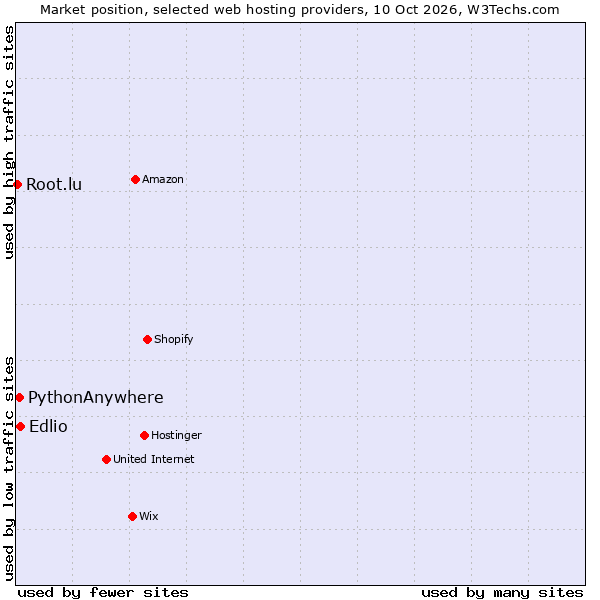 Market position of PythonAnywhere vs. Edlio vs. Root.lu