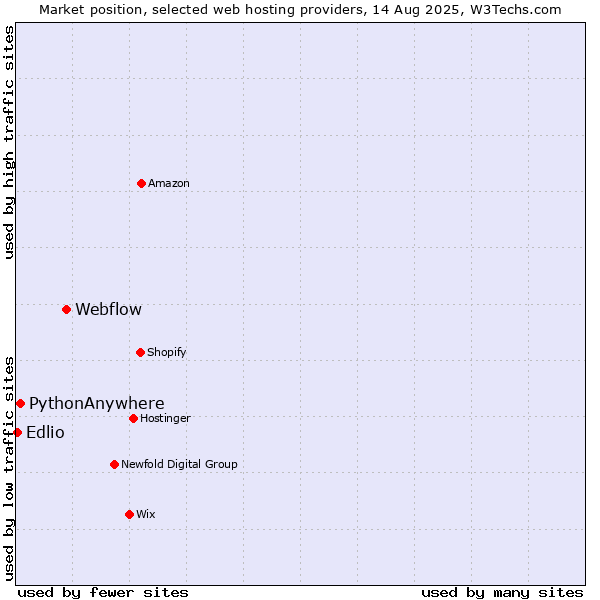 Market position of Webflow vs. PythonAnywhere vs. Edlio