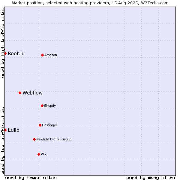 Market position of Webflow vs. Edlio vs. Root.lu