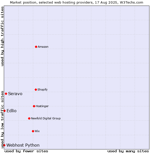 Market position of Seravo vs. Edlio vs. Webhost Python
