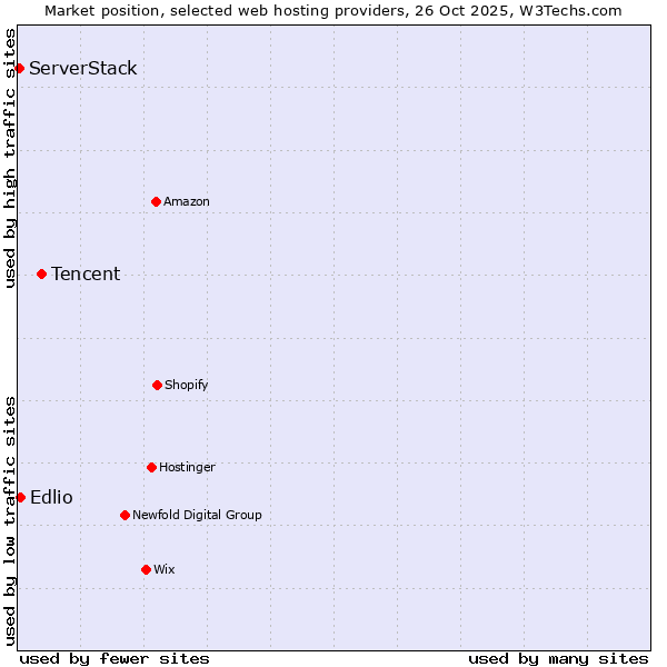 Market position of Tencent vs. Edlio vs. ServerStack