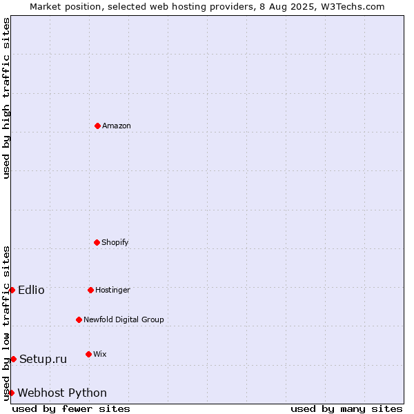 Market position of Setup.ru vs. Edlio vs. Webhost Python