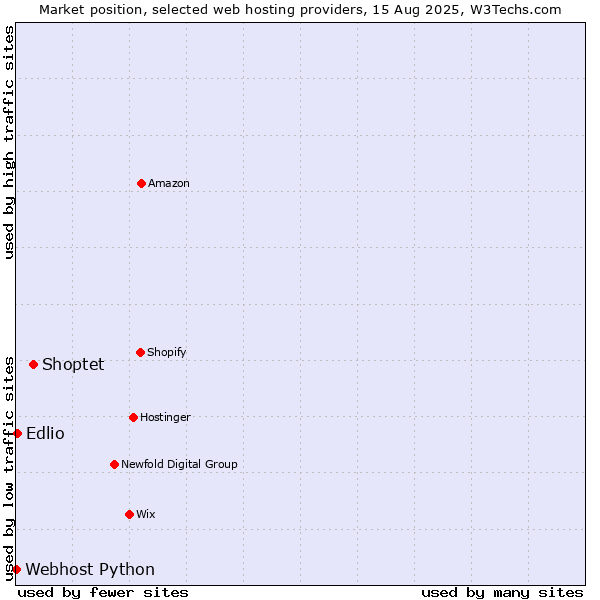 Market position of Shoptet vs. Edlio vs. Webhost Python