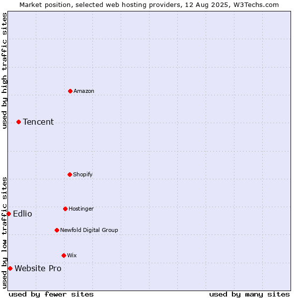 Market position of Tencent vs. Website Pro vs. Edlio