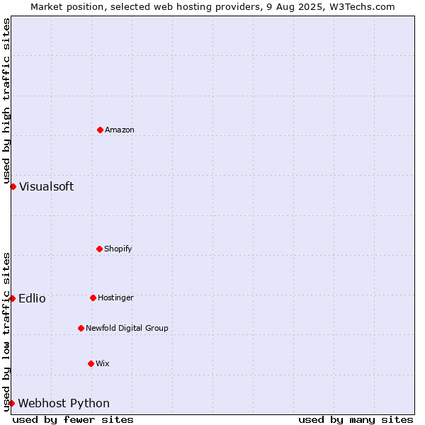 Market position of Visualsoft vs. Edlio vs. Webhost Python