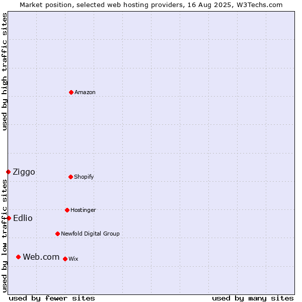 Market position of Web.com vs. Edlio vs. Ziggo