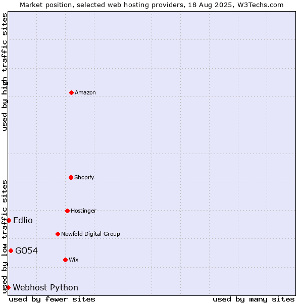 Market position of GO54 vs. Edlio vs. Webhost Python