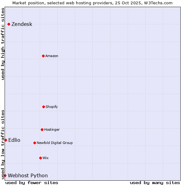 Market position of Zendesk vs. Edlio vs. Webhost Python