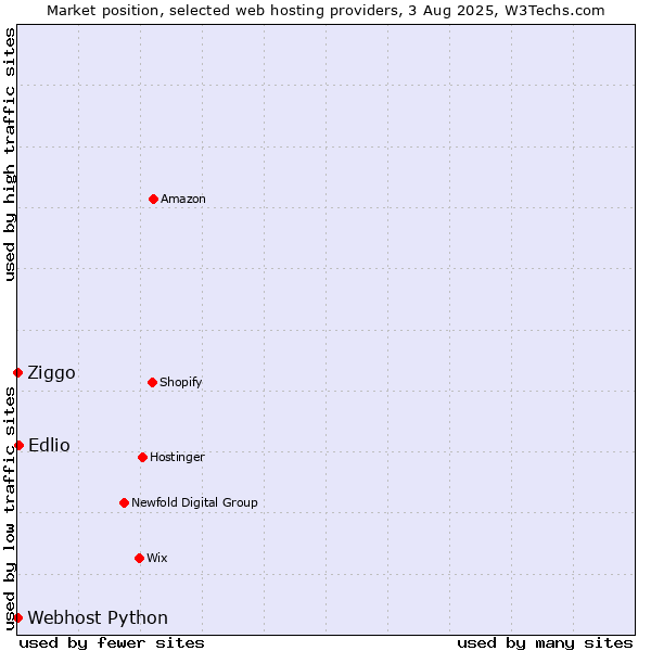Market position of Edlio vs. Ziggo vs. Webhost Python