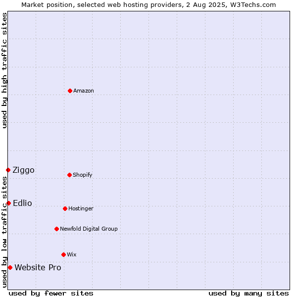 Market position of Website Pro vs. Edlio vs. Ziggo