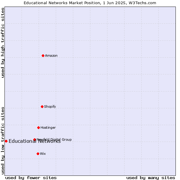 Market position of Educational Networks
