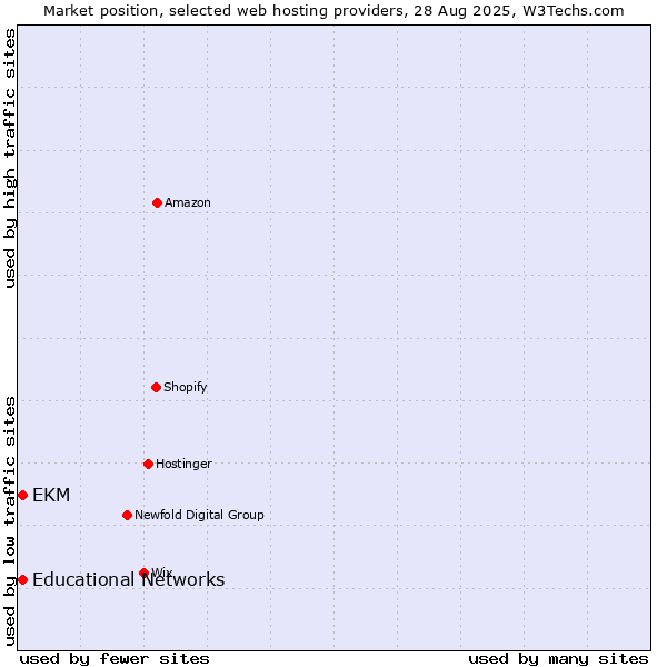 Market position of EKM vs. Educational Networks