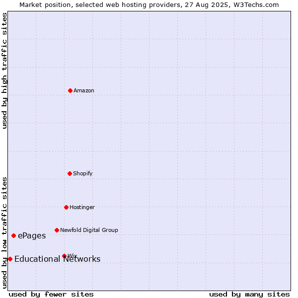 Market position of ePages vs. Educational Networks
