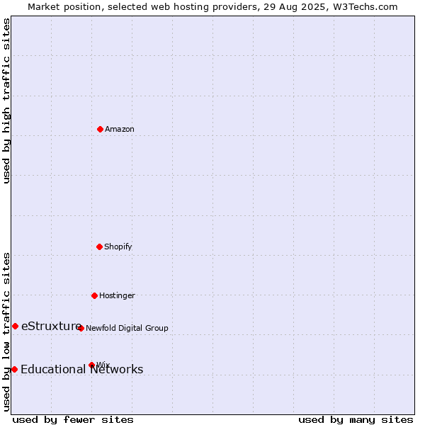 Market position of eStruxture vs. Educational Networks