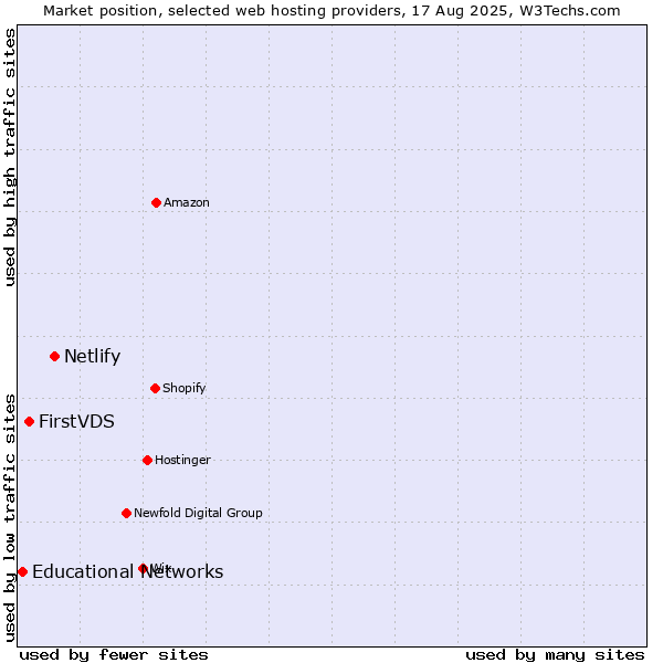 Market position of Netlify vs. FirstVDS vs. Educational Networks
