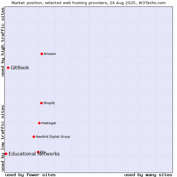 Market position of GitBook vs. Educational Networks