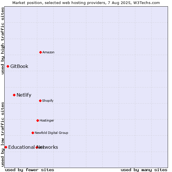 Market position of Netlify vs. GitBook vs. Educational Networks