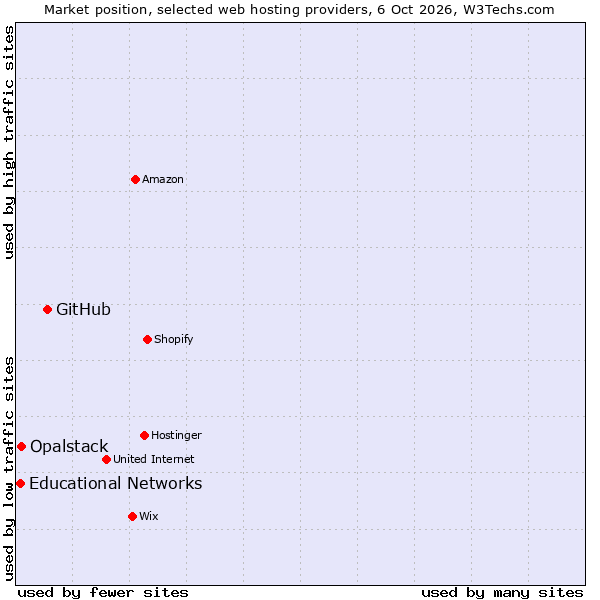 Market position of GitHub vs. Opalstack vs. Educational Networks
