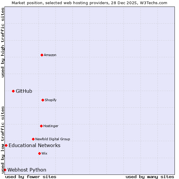 Market position of GitHub vs. Educational Networks vs. Webhost Python