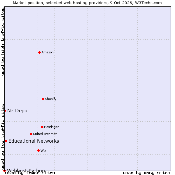 Market position of Educational Networks vs. NetDepot vs. Webhost Python