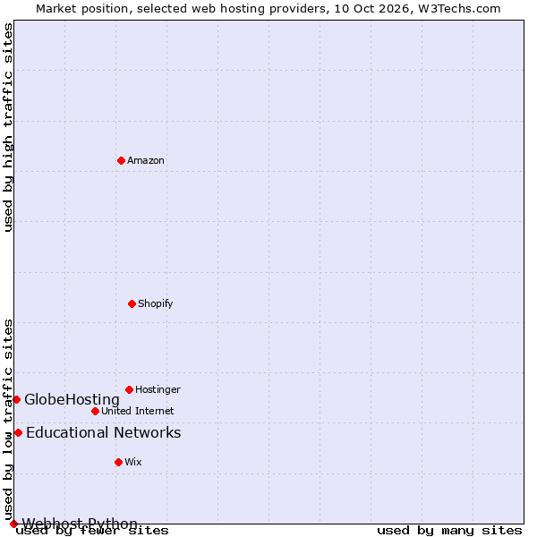 Market position of Educational Networks vs. GlobeHosting vs. Webhost Python