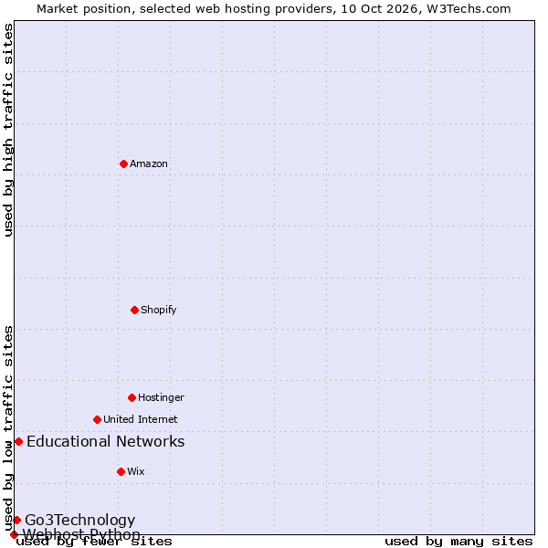 Market position of Educational Networks vs. Go3Technology vs. Webhost Python